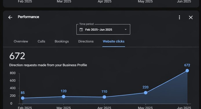 Website Clicks & Directions Growth — Local SEO + On-Page Optimization results screenshot
