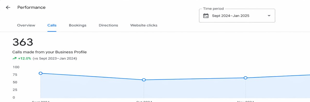 Call Growth Campaign — Home Services — Google Business Profile Optimization results screenshot