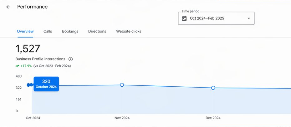 Interaction Surge Project — Google Business Profile + Content results screenshot